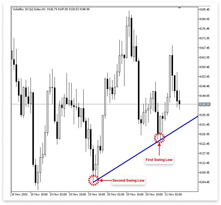 Figure 7. Identifying Ascending Trend Line