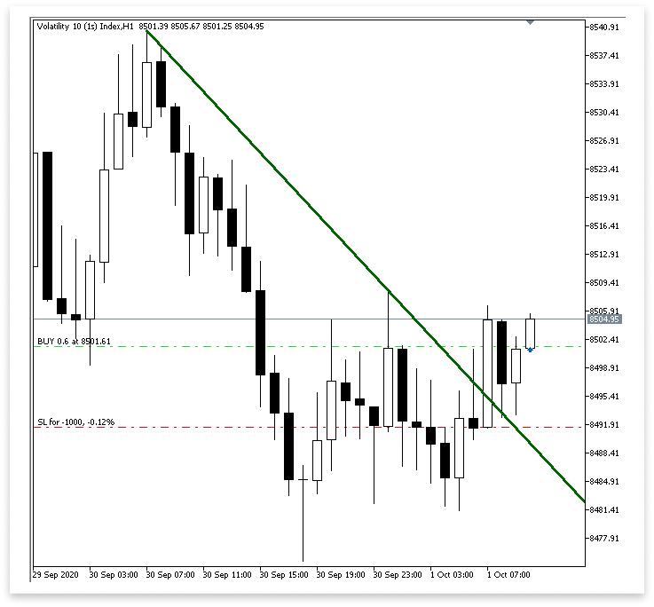 Figure 22. Descending Trend Line Breakout