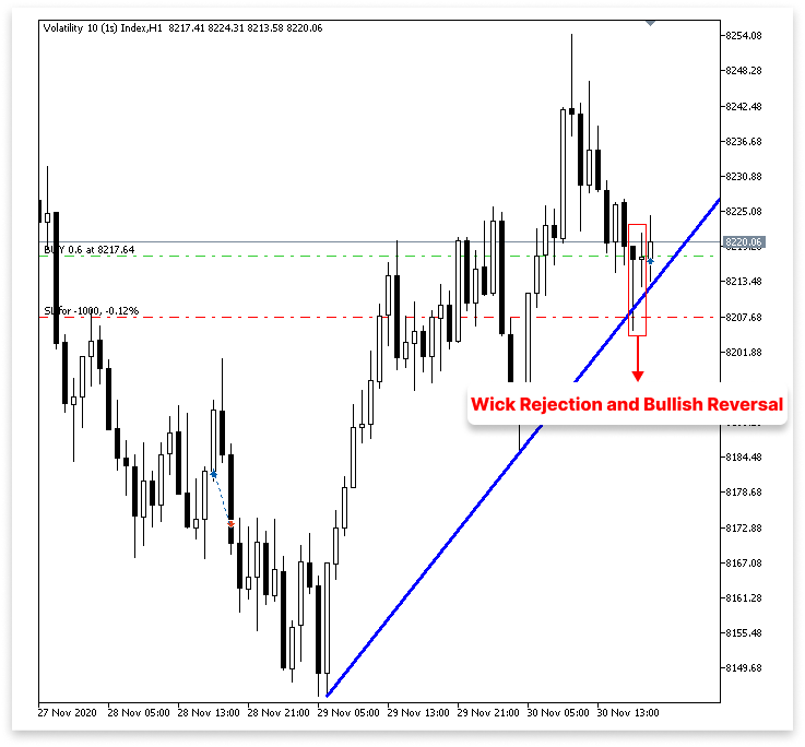 figure 18. Wick Rejection and Bullish Reversal