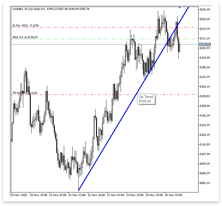 Figure 21. Breakout and Retest