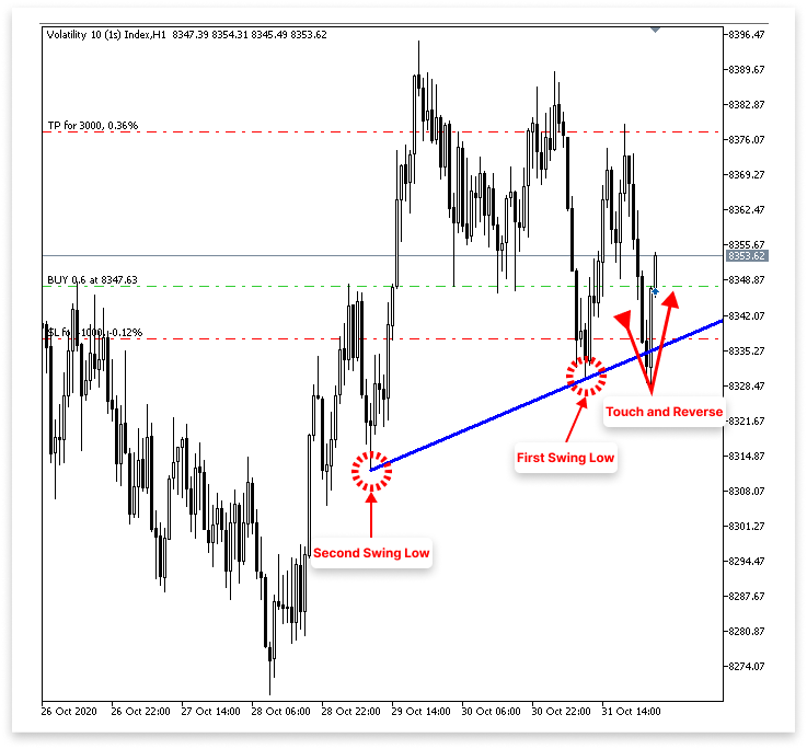 Figure 3. Ascending Trend Line Buy Logic
