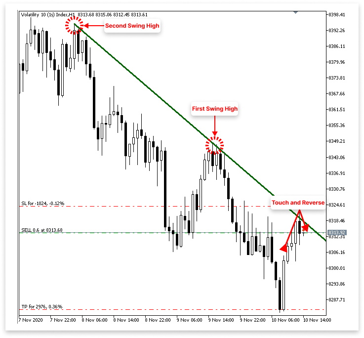 Figure 6.  Descending Trend Line Sell Logic