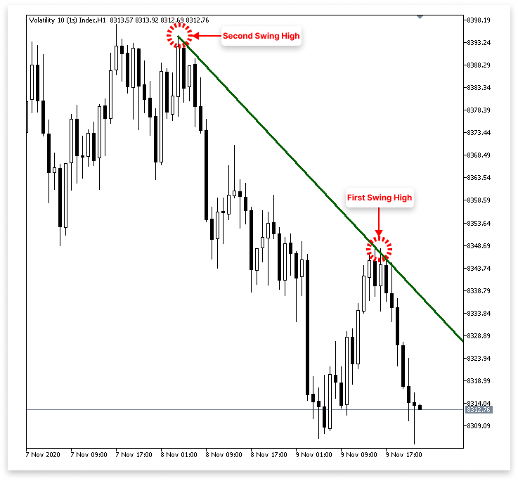 Figure 8. Identifying Descending Trend Line
