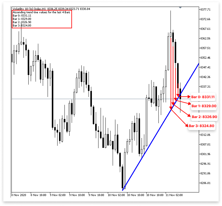 Figure 9. Trend Line Values
