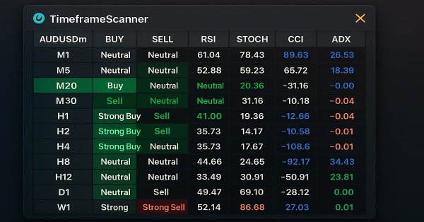 MQL5 Trading Tools (Part 3): Building a Multi-Timeframe Scanner Dashboard for Strategic Trading
