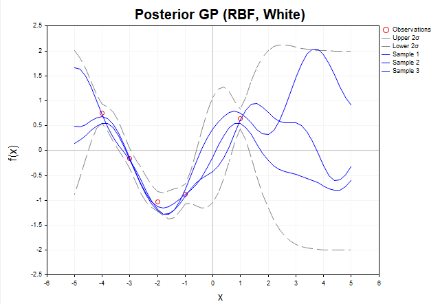 Posterior RBF noise