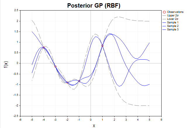 Posterior RBF noise free