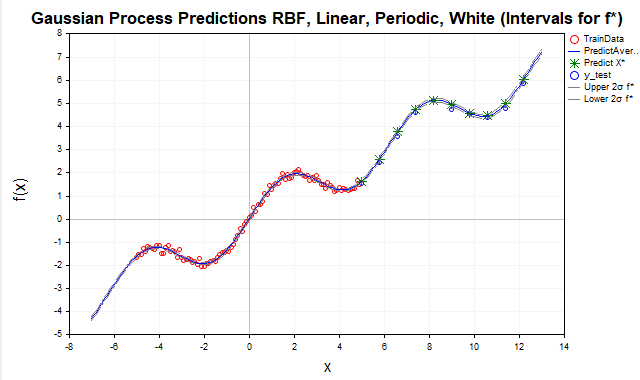 Predict RBF + Linear + Periodic Kernel