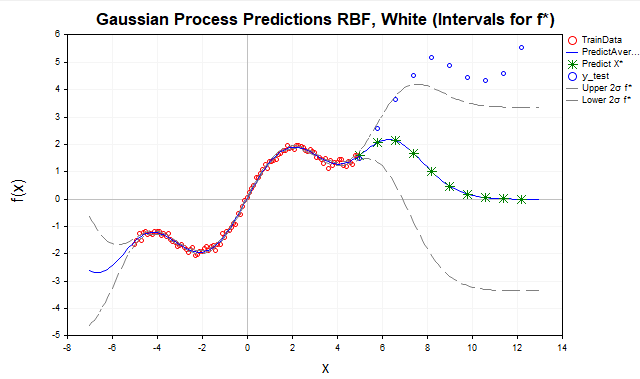 Predict RBF