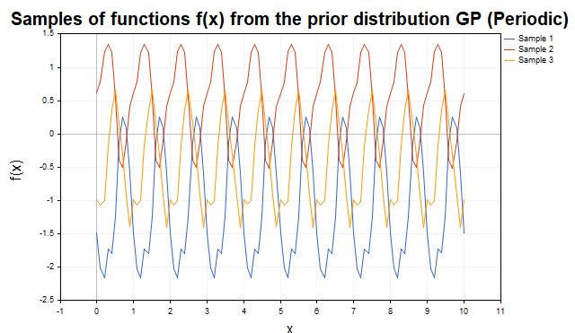 Prior Periodic