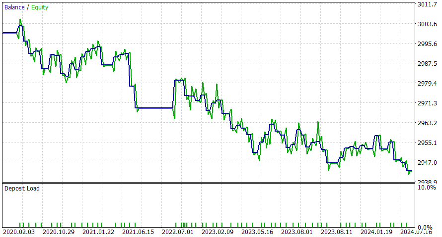 Período de tempo de 1 dia