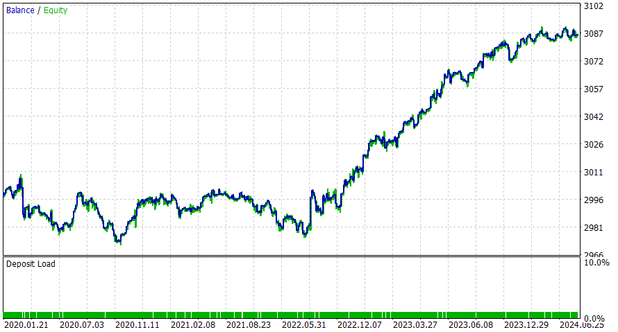 Período de tempo de 4 horas