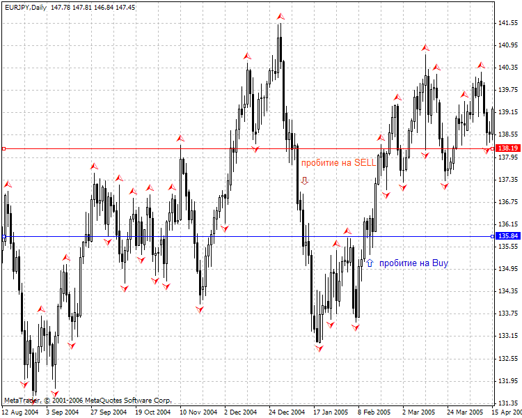 Fractal Indicator: Definition, What It Signals, and How To Trade