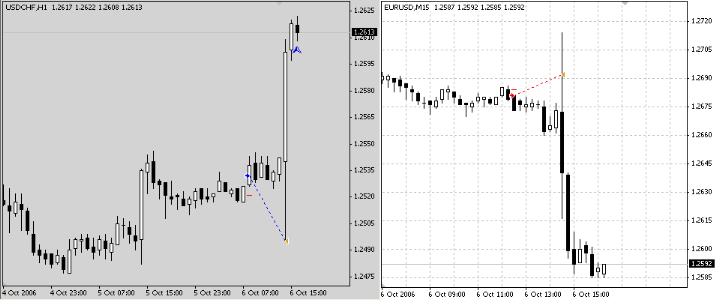 Fig. 1. Market behavior at the news time