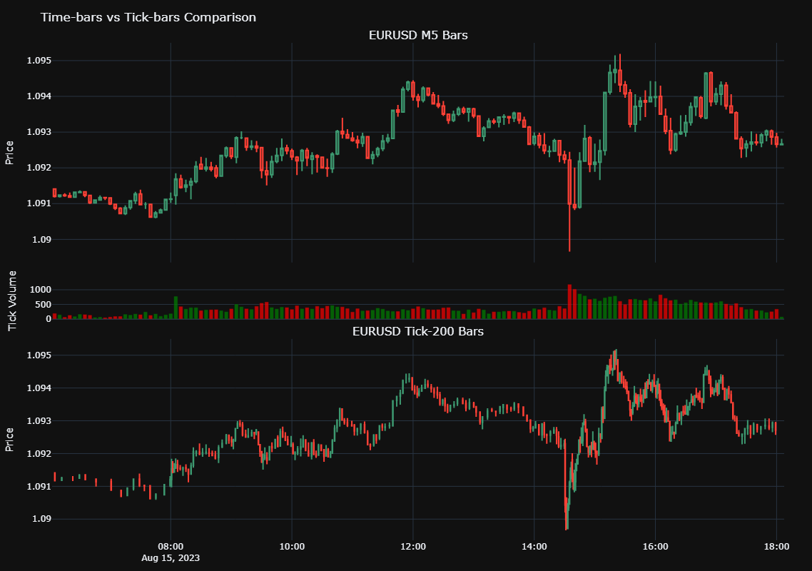 EURUSD M5 vs. Tick-200 15-08-2023
