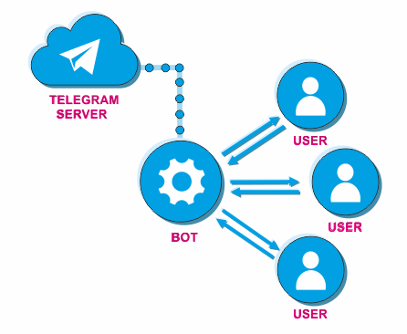 bot and private chats
