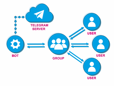 bot and group chat