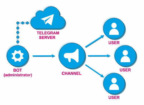 Bot as a channel administrator