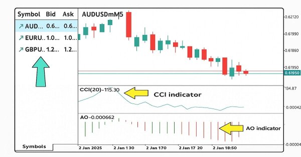 Automating Trading Strategies in MQL5 (Part 20): Multi-Symbol Strategy Using CCI and AO