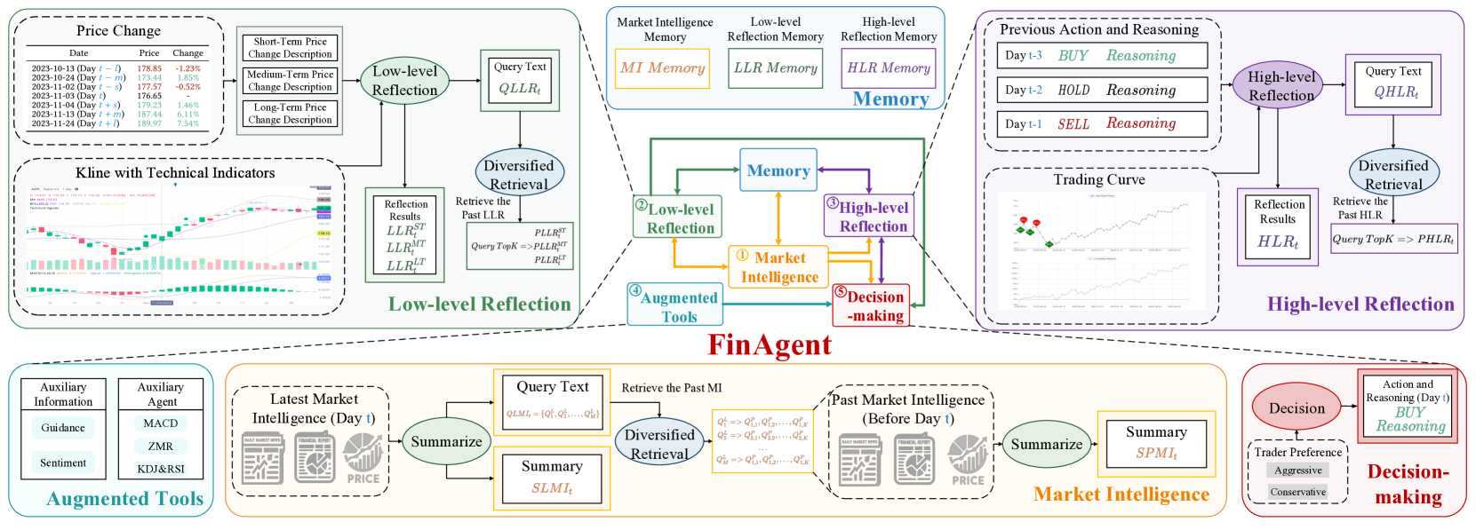 Visualização original do framework FinAgent