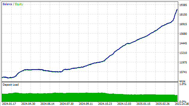 Fig 1 - Backtest results from pairs-trading EA