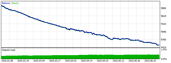 Fig 5 - Resulting graph after running with simulated delay 