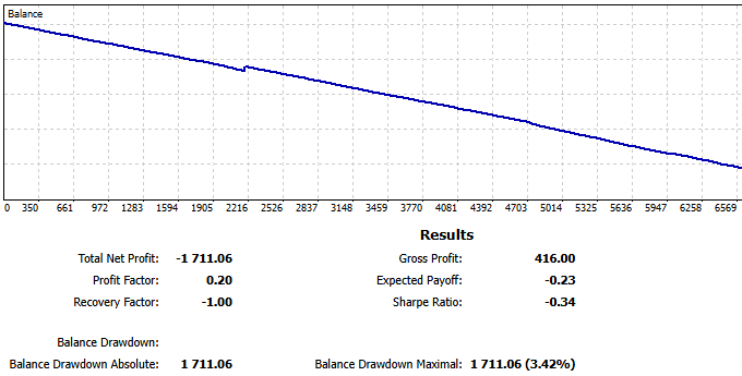 Fig 2 - Two weeks on demo account results from pairs-trading EA