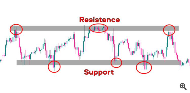 Support and Resistance Levels example