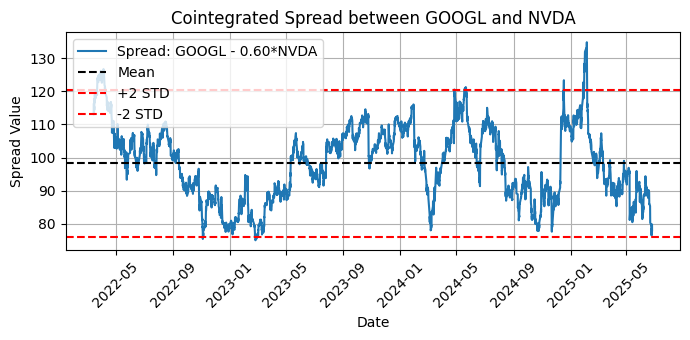 Fig. 8 - Plot of the cointegrated spread between GOOGL and NVDA