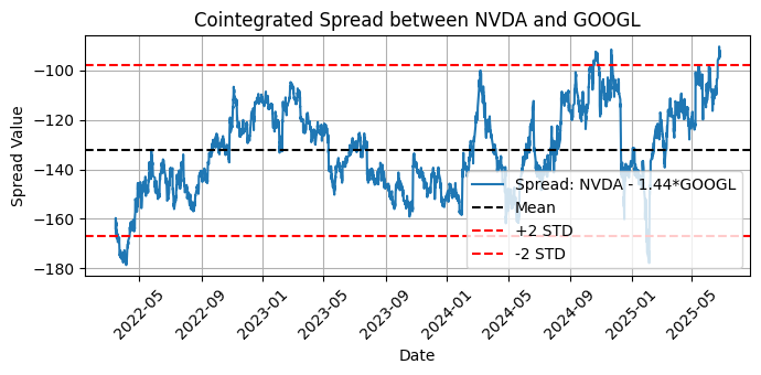 Fig. 7 - Plot of the cointegrated spread between NVDA and GOOGL