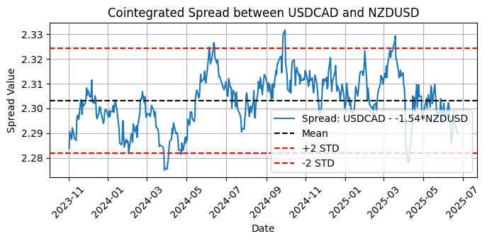 Fig. 6 - Plot of the cointegrated spread between USDCAD and NZDUSD 