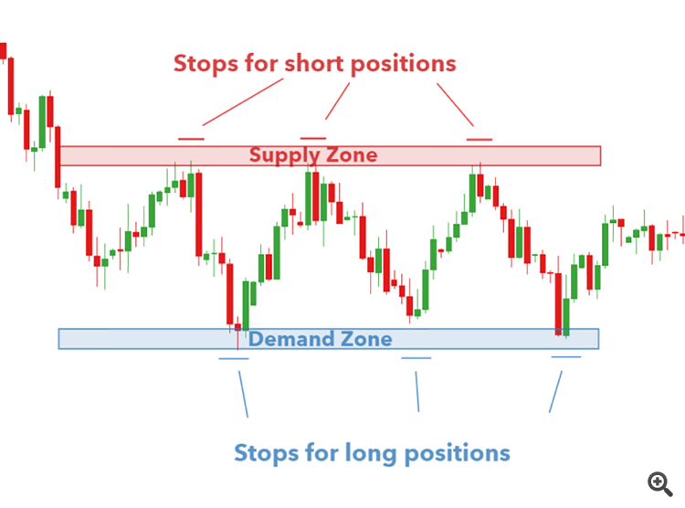 Supply and Demand zones example