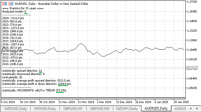 AUDNZD August
