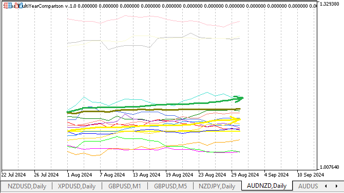 AUDNZD August Details