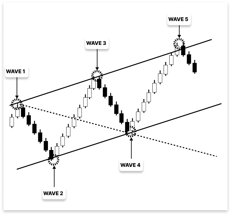 Figure 1. Bearish Wolfe Wave Pattern
