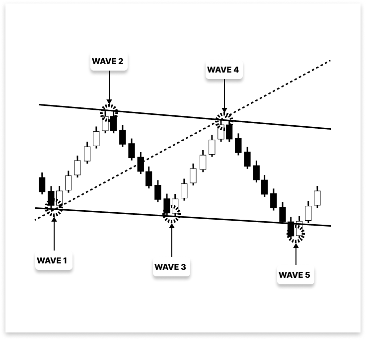 Figure 2. Bullish Wolfe Wave Pattern