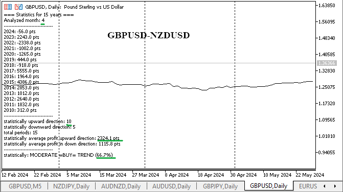 GBPUSD-NZDUSD  April