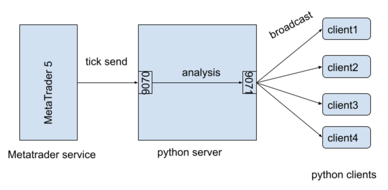 Socket data flow