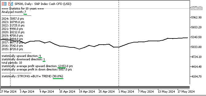 SP500