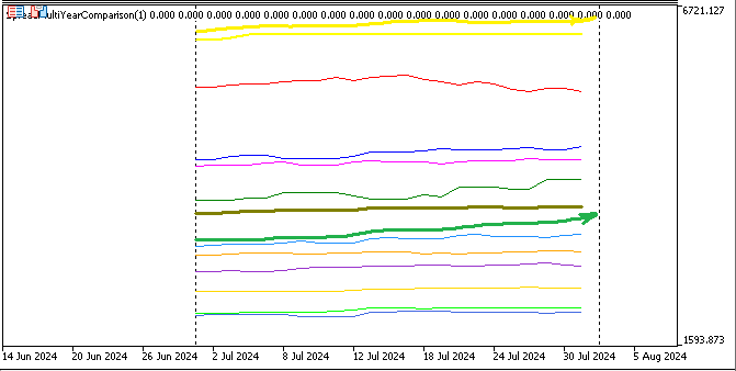 SP500 July Details