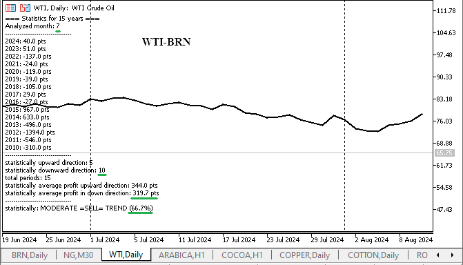 WTI-BRN July