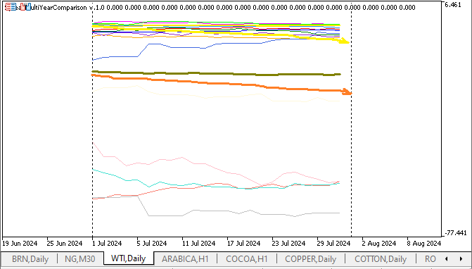 WTI-BRN  Details
