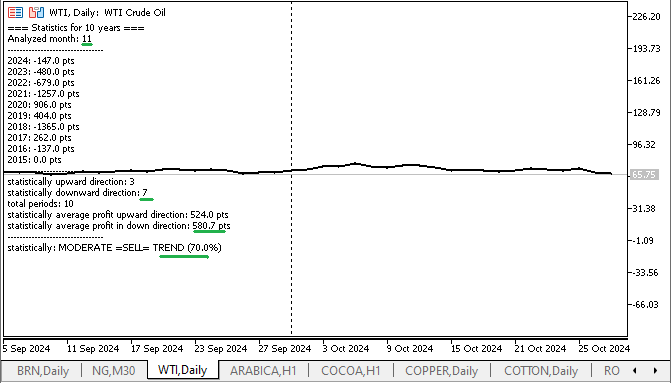 WTI November