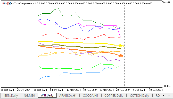 WTI November Details