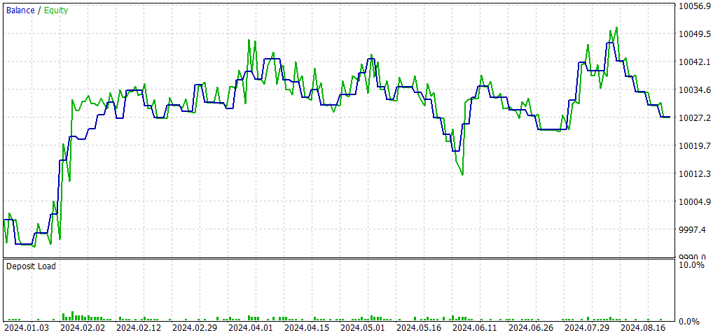 Gráfico CNA_DL