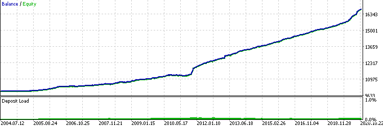 кривая теста на данных выборки
