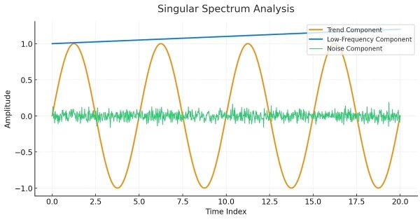 Singular Spectrum Analysis in MQL5