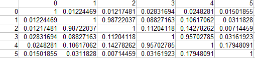 Partial matrix of component correlations