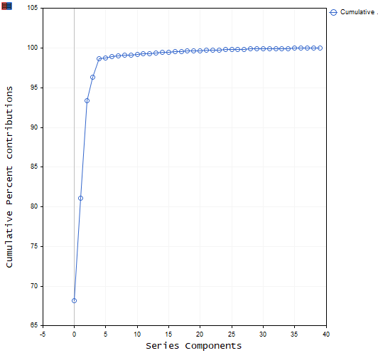 Cumulative contributions of the example series