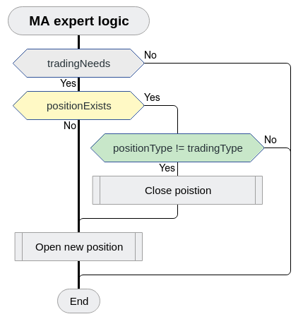 Flowchart of Key Trading Logic Branches
